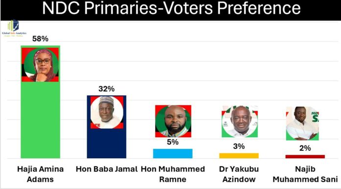 ayawaso east poll 1
