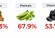 Inflation is down, but ginger is still 72% more expensive – 3news research