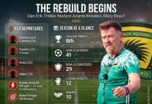 Can Erik Tinkler restore Kotoko’s glory days? – The monumental rebuild facing the Porcupine Warriors Erik Tinkler- Kotoko