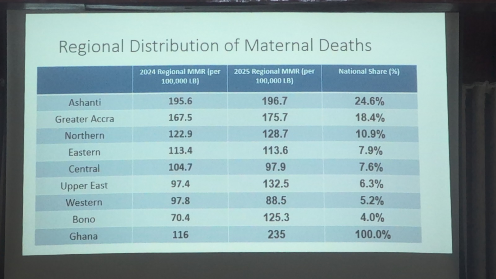 Maternal Mortality rate